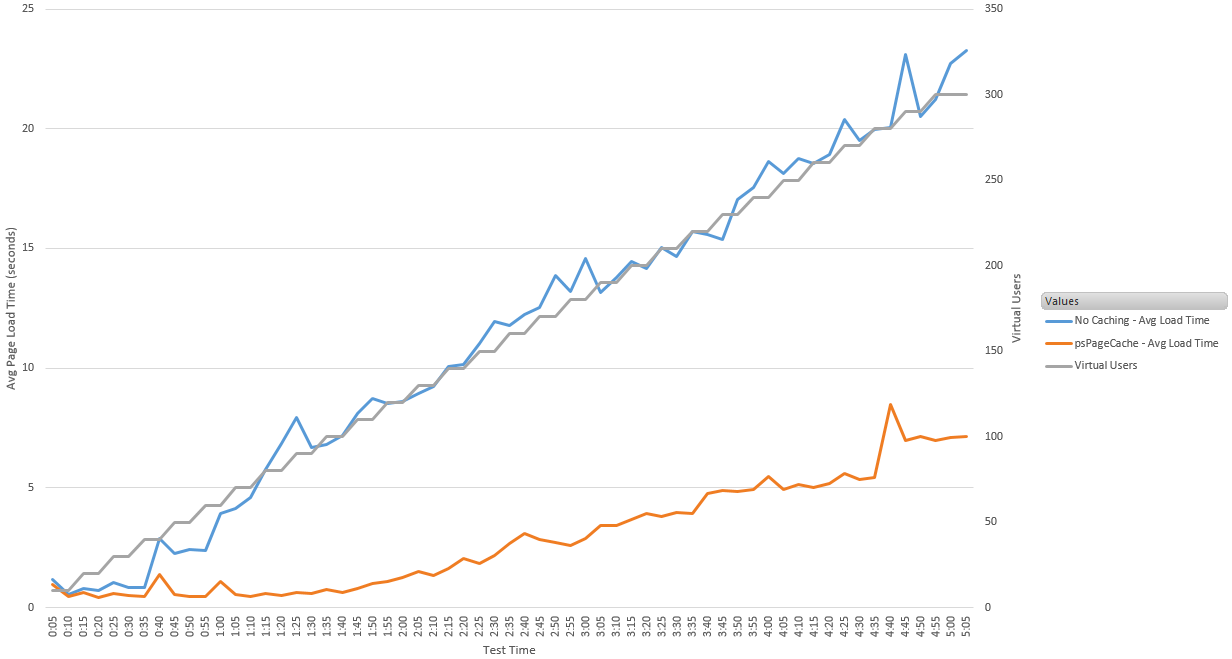 psPageCache Load Test Results